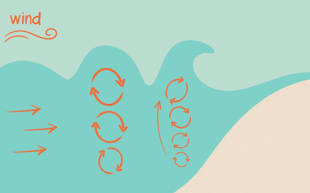 Visualization how the wind forms a wave which is breaking close to the shore.