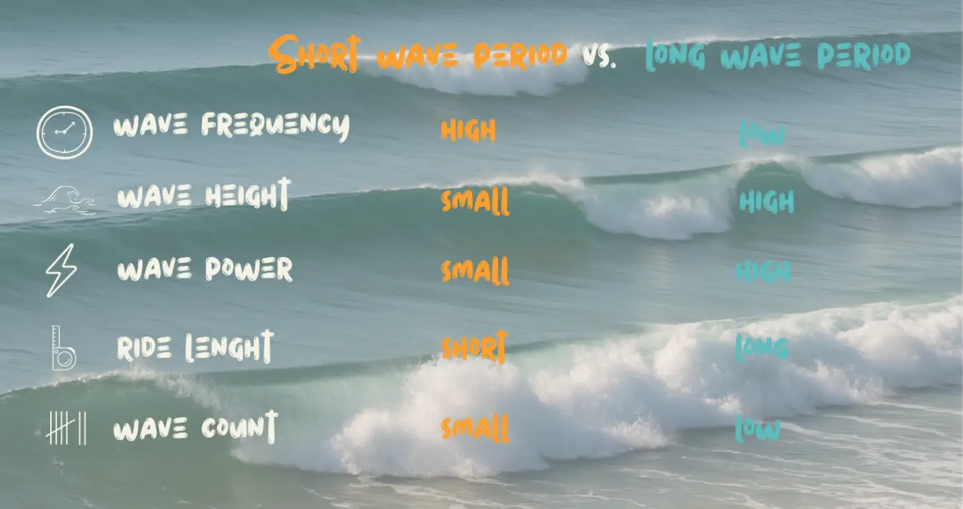 Vergleich von Wellenfrequenz, Wellen-Power, Wellenhöhe, Wave count und Länge des Wellenritts, zwischen kurzen und langen Perioden.