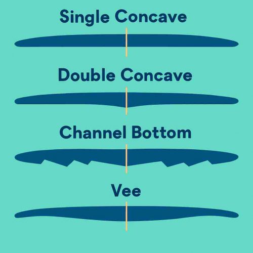 Illustrierung von verschiedenen Bottom-Konturen von Surfbetter Im Querschnitt.